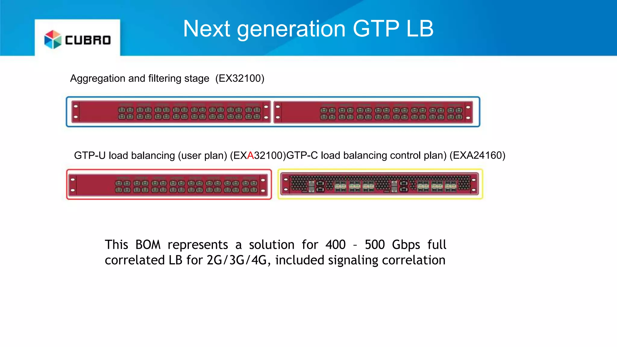 Next generation GTP LB
Aggregation and filtering stage (EX32100)
GTP-U load balancing (user plan) (EXA32100)GTP-C load balancing control plan) (EXA24160)
This BOM represents a solution for 400 – 500 Gbps full
correlated LB for 2G/3G/4G, included signaling correlation
 