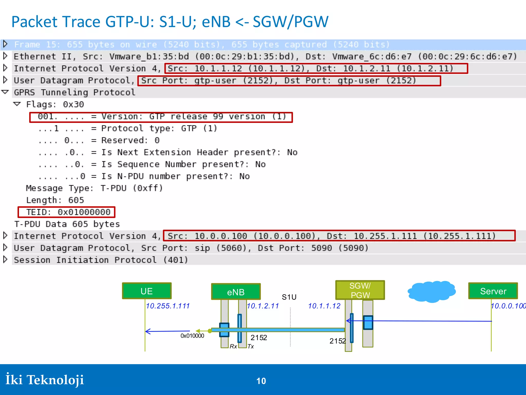 Irfan Ali 10İki Teknoloji 10
Packet	Trace	GTP-U:	S1-U;	eNB <- SGW/PGW
eNB
SGW/
PGW
21522152
S1U
0x010000
UE Server
10.255.1.111 10.0.0.10010.1.2.11 10.1.1.12
TxRx
 