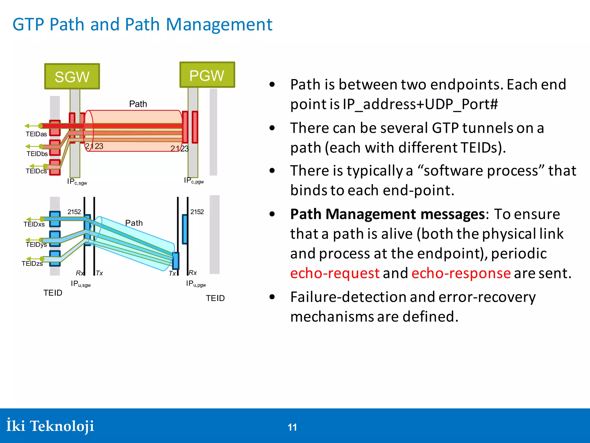 Irfan Ali 11İki Teknoloji 11
GTP	Path	and	Path	Management
• Path	is	between	two	endpoints.	Each	end	
point	is	IP_address+UDP_Port#	
• There	can	be	several	GTP	tunnels	on	a	
path	(each	with	different	TEIDs).
• There	is	typically	a	“software	process”	that	
binds	to	each	end-point.
• Path	Management	messages:	To	ensure	
that	a	path	is	alive	(both	the	physical	link	
and	process	at	the	endpoint),	periodic	
echo-request and	echo-response are	sent.	
• Failure-detection	and	error-recovery	
mechanisms	are	defined.
SGW PGW
TEID
2123
2152
2123
2152
TEIDas
TEIDbs
TEIDcs
TEIDxs
TEIDys
TEIDzs
TEID
IPc,sgw
IPu,sgw
IPc,pgw
IPu,pgw
TxRx Tx Rx
Path
Path
 