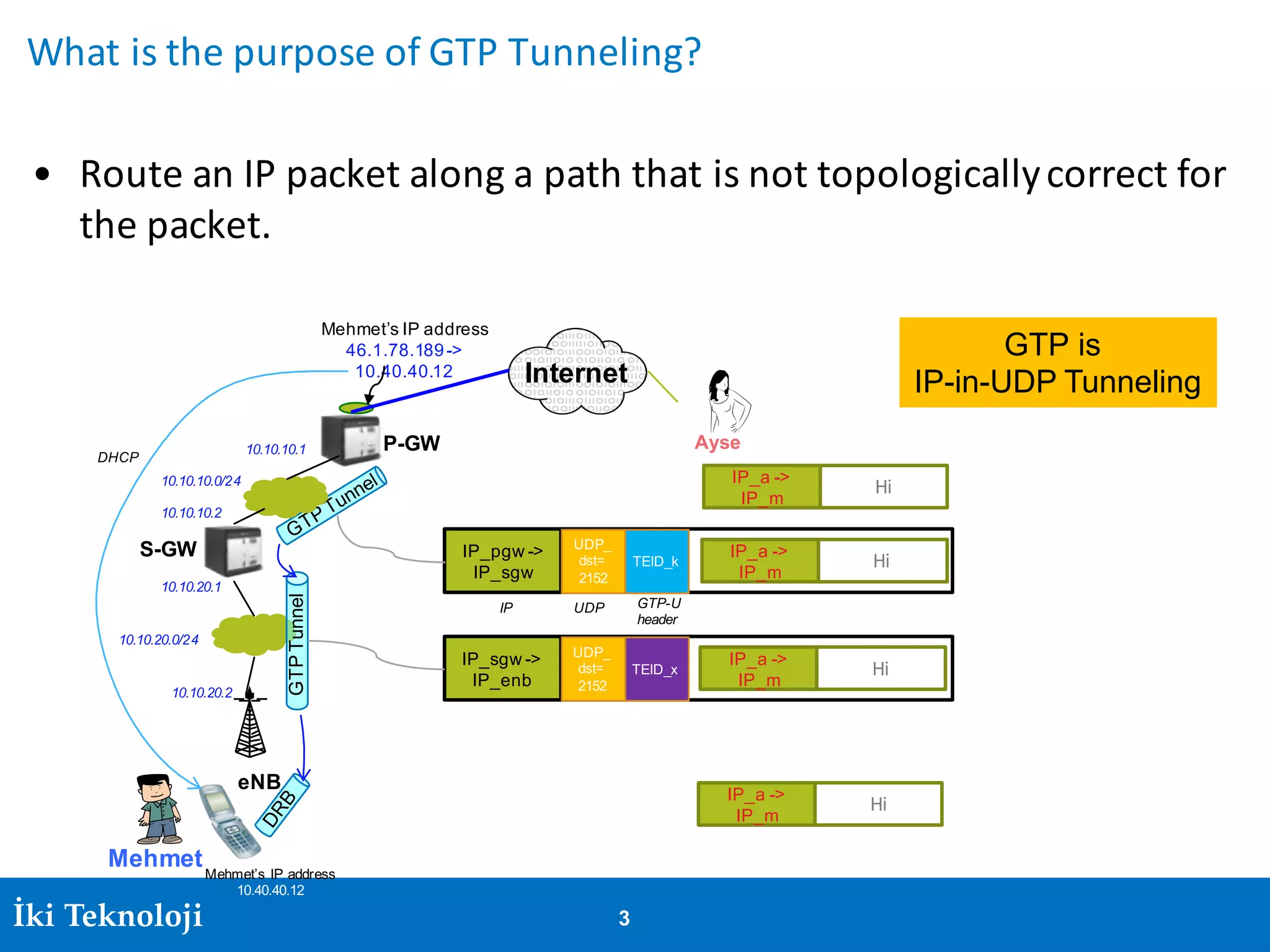 Irfan Ali 3İki Teknoloji 3
What	is	the	purpose	of	GTP	Tunneling?
• Route	an	IP	packet	along	a	path	that	is	not	topologically	correct	for	
the	packet.
Mehmet’s IP address
46.1.78.189->
10.40.40.12 Internet
S-GW
P-GW
eNB
Ayse
Mehmet
10.10.10.1
10.10.10.2
10.10.10.0/24
10.10.20.1
10.10.20.0/24
10.10.20.2
GTPTunnel
IP_sgw ->
IP_enb
UDP_
dst=
2152
TEID_x
IP_pgw ->
IP_sgw
IP
UDP_
dst=
2152
UDP
TEID_k
GTP-U
header
Mehmet’s IP address
10.40.40.12
DHCP
GTP is
IP-in-UDP Tunneling
HiIP_a ->
IP_m
HiIP_a ->
IP_m
HiIP_a ->
IP_m
HiIP_a ->
IP_m
 