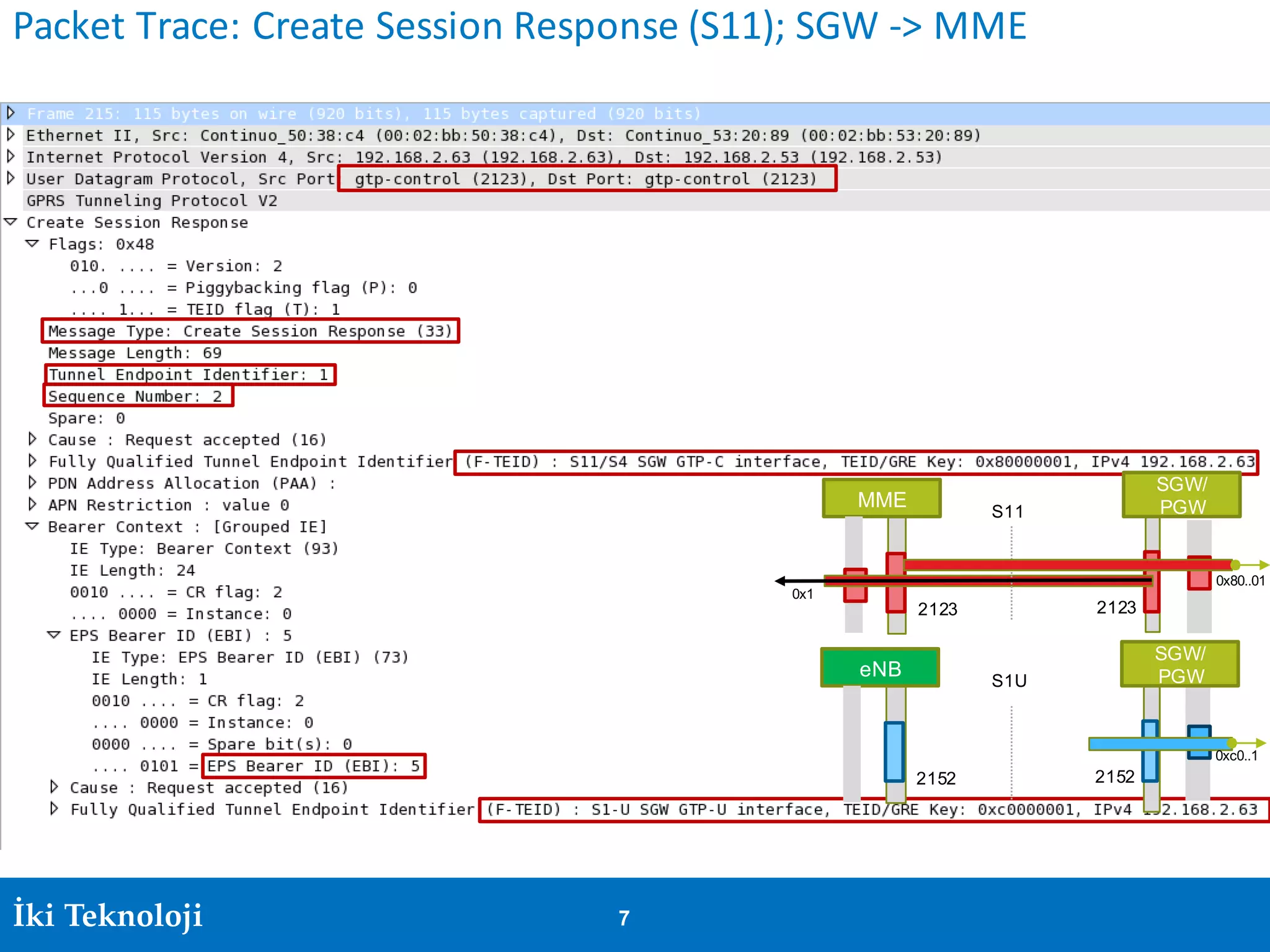 Irfan Ali 7İki Teknoloji 7
Packet	Trace:	Create	Session	Response	(S11);	SGW	->	MME
MME
SGW/
PGW
21232123
0x1
eNB
SGW/
PGW
21522152
S11
S1U
0x80..01
0xc0..1
 