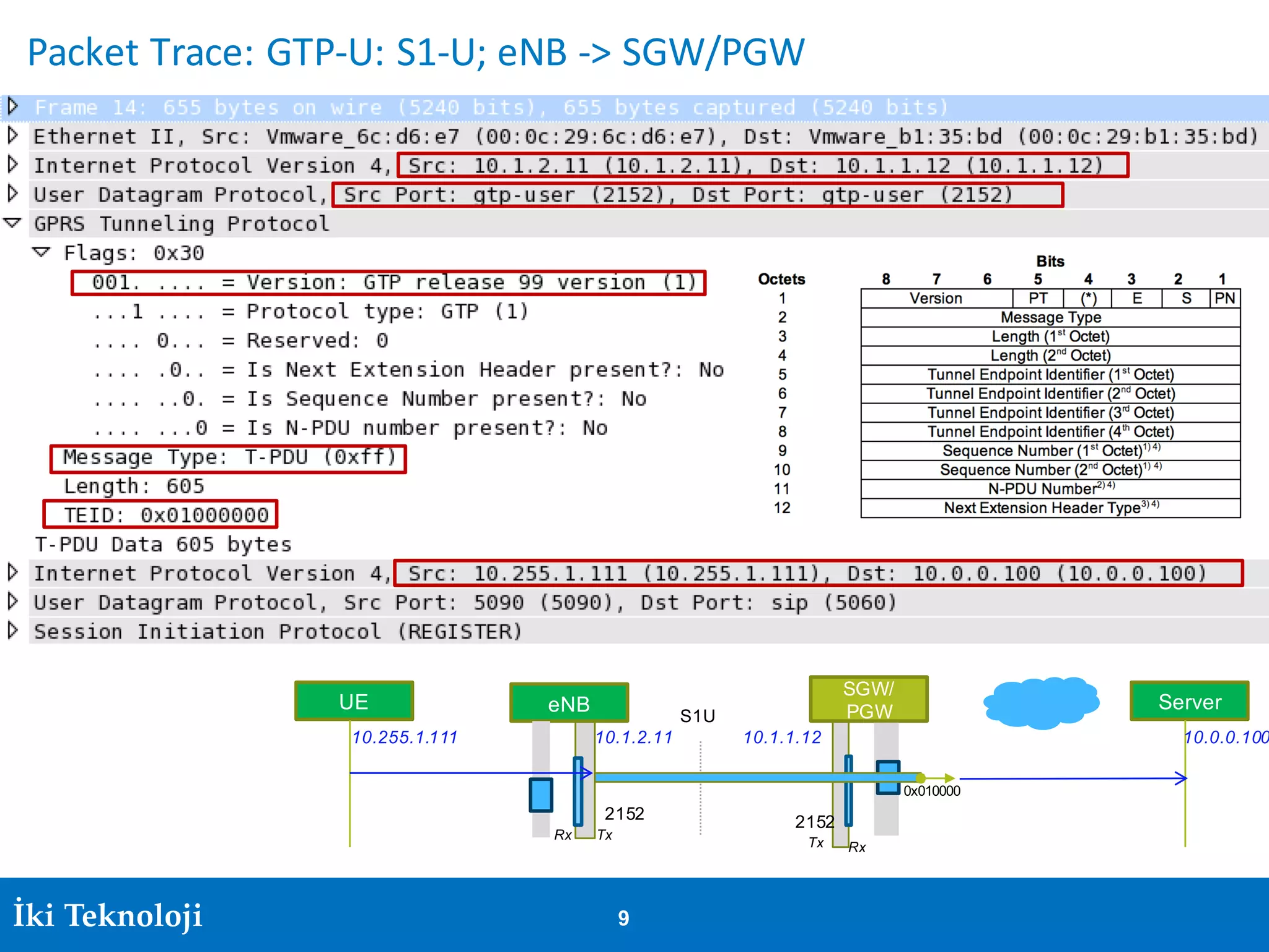 Irfan Ali 9İki Teknoloji 9
Packet	Trace:	GTP-U:	S1-U;	eNB ->	SGW/PGW
eNB
SGW/
PGW
21522152
S1U
0x010000
UE Server
10.255.1.111 10.0.0.10010.1.2.11 10.1.1.12
TxRx
Tx Rx
 