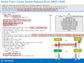 Irfan Ali 6İki Teknoloji 6
Packet	Trace:	Create	Session	Request	(S11);	MME->SGW
MME
SGW/
PGW
0
21232123
0x1
eNB
SGW/
PGW
21522152
S11
S1U
 