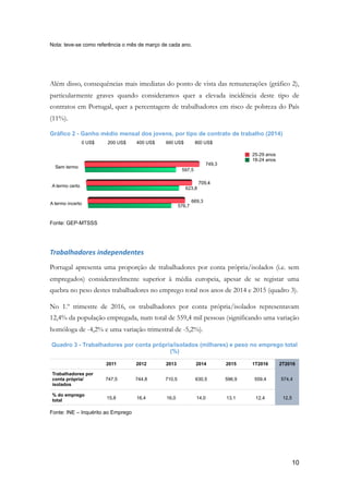 Nota: teve-se como referência o mês de março de cada ano.
Além disso, consequências mais imediatas do ponto de vista das remunerações (gráfico 2),
particularmente graves quando consideramos quer a elevada incidência deste tipo de
contratos em Portugal, quer a percentagem de trabalhadores em risco de pobreza do País
(11%).
Gráfico 2 - Ganho médio mensal dos jovens, por tipo de contrato de trabalho (2014)
	
Fonte: GEP-MTSSS
Trabalhadores	independentes	
Portugal apresenta uma proporção de trabalhadores por conta própria/isolados (i.e. sem
empregados) consideravelmente superior à média europeia, apesar de se registar uma
quebra no peso destes trabalhadores no emprego total nos anos de 2014 e 2015 (quadro 3).
No 1.º trimestre de 2016, os trabalhadores por conta própria/isolados representavam
12,4% da população empregada, num total de 559,4 mil pessoas (significando uma variação
homóloga de -4,2% e uma variação trimestral de -5,2%).
Quadro 3 - Trabalhadores por conta própria/isolados (milhares) e peso no emprego total
(%)
Fonte: INE – Inquérito ao Emprego
25-29 anos
18-24 anos
2011 2012 2013 2014 2015 1T2016 2T2016
Trabalhadores por
conta própria/
isolados
747,5 744,8 710,5 630,5 596,9 559,4 574,4
% do emprego
total
15,8 16,4 16,0 14,0 13,1 12,4 12,5
!10
 