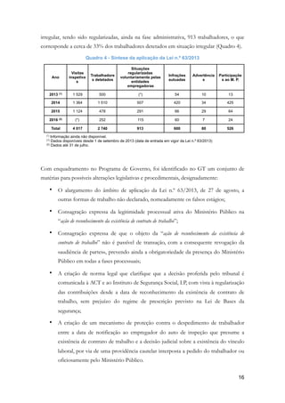 irregular, tendo sido regularizadas, ainda na fase administrativa, 913 trabalhadores, o que
corresponde a cerca de 33% dos trabalhadores detetados em situação irregular (Quadro 4).
Quadro 4 - Síntese da aplicação da Lei n.º 63/2013
Com enquadramento no Programa de Governo, foi identificado no GT um conjunto de
matérias para possíveis alterações legislativas e procedimentais, designadamente:
• O alargamento do âmbito de aplicação da Lei n.º 63/2013, de 27 de agosto, a
outras formas de trabalho não declarado, nomeadamente os falsos estágios;
• Consagração expressa da legitimidade processual ativa do Ministério Público na
“ação de reconhecimento da existência de contrato de trabalho”;
• Consagração expressa de que o objeto da “ação de reconhecimento da existência de
contrato de trabalho” não é passível de transação, com a consequente revogação da
«audiência de partes», prevendo ainda a obrigatoriedade da presença do Ministério
Público em todas a fases processuais;
• A criação de norma legal que clarifique que a decisão proferida pelo tribunal é
comunicada à ACT e ao Instituto de Segurança Social, I.P, com vista à regularização
das contribuições desde a data de reconhecimento da existência de contrato de
trabalho, sem prejuízo do regime de prescrição previsto na Lei de Bases da
segurança;
• A criação de um mecanismo de proteção contra o despedimento de trabalhador
entre a data de notificação ao empregador do auto de inspeção que presume a
existência de contrato de trabalho e a decisão judicial sobre a existência do vínculo
laboral, por via de uma providência cautelar interposta a pedido do trabalhador ou
oficiosamente pelo Ministério Público.
Ano
Visitas
inspetiva
s
Trabalhadore
s detetados
Situações
regularizadas
voluntariamente pelas
entidades
empregadoras
Infrações
autuadas
Advertência
s
Participaçõe
s ao M. P.
2013 (1) 1 529 500 (*) 54 10 13
2014 1 364 1 510 507 420 34 425
2015 1 124 478 291 66 29 64
2016 (2) (*) 252 115 60 7 24
Total 4 017 2 740 913 600 80 526
(*) Informação ainda não disponível. 
(1) Dados disponíveis desde 1 de setembro de 2013 (data de entrada em vigor da Lei n.º 63/2013) 
(2) Dados até 31 de julho.
!16
 