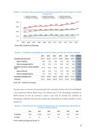 Gráfico 1 - Contratos não permanentes no TCO, por grupo etário, em Portugal e na União
Europeia (%)
	
Fonte: INE, Inquérito ao Emprego
Quadro 1 - População empregada por conta de outrem, por tipo de contrato (milhares)
Fonte: INE – Inquérito ao Emprego
Acontece que os contratos não permanentes têm associados maiores níveis de instabilidade
e de insegurança laboral. Desde logo, é de salientar que 1/3 do desemprego registado no
IEFP decorre do fim de contratos a prazo e que mais de metade dos subsídios de
desemprego atribuídos decorrem da cessação por caducidade de contrato trabalho a termo
(quadro 2).
Quadro 2 - Beneficiários de subsídio de desemprego, por cessação por caducidade de
contrato trabalho a termo
Fonte: Instituto de Segurança Social, I.P.
0,0
17,5
35,0
52,5
70,0
2005 2006 2007 2008 2009 2010 2011 2012 2013 2014 2015
16,0 16,9 18,7 19,2 18,7 19,8 18,9 17,9 18,6 18,5 18,8
31,0
33,7
36,0
38,7 38,2 39,1 39,0 38,0
40,5 40,7 42,7
46,2
49,7
53,1 54,6 54,1
56,4 57,8 56,7
61,5 63,0
67,5
UE28 15 a 24 anos UE28 25 a 29 anos UE28 25 a 64 anos
Portugal 15 a 24 anos Portugal 25 a 29 anos Portugal 25 a 64 anos
2011 2012 2013 2014 2015 1T2016 2T2016
Contratos sem termo (mil.) 2901,5 2815,6 2717,5 2836,5 2895,5 2897,7 2920,8
Peso no TCO (%) 78,0 79,5 78,6 78,6 78,0 78,0 77,4
Peso no emprego total (%) 61,2 61,9 61,4 63,0 63,7 64,2 63,5
Contratos com termo e outras situações
(mil.) 817,6 727,0 740,0 774,5 815,1 773,4
712,3
Peso no TCO (%) 22,0 20,5 21,4 21,4 22,0 20,8 22,6
Peso no emprego total (%) 17,2 16,0 16,7 17,2 17,9 17,1 18,6
População empregada (mil.) 4740,1 4546,9 4429,4 4499,5 4548,7 4 513,3 4602,5
TCO (mil.) 3719,1 3542,6 3457,5 3611,0 3710,6 3712,9 3775,8
2011 2012 2013 2014 2015 2016
N.º	absoluto 9	026 10	968 8	319 6	784 9	129 8	456
%	no	total 51 41 43 48 56 57
!9
 