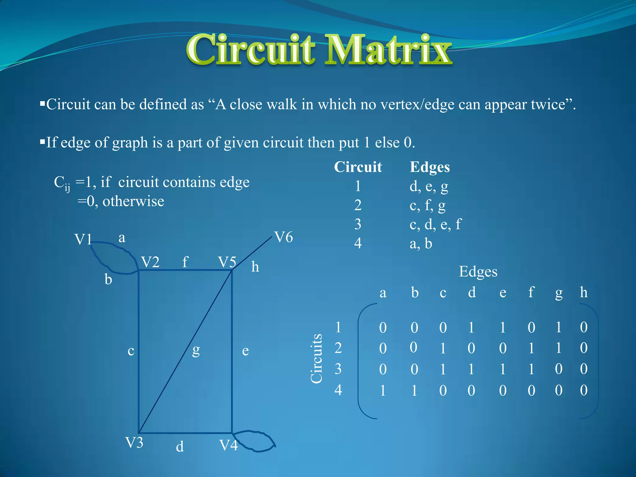 Circuit can be defined as “A close walk in which no vertex/edge can appear twice”.

If edge of graph is a part of given circuit then put 1 else 0.
                                                        Circuit   Edges
  Cij =1, if circuit contains edge                         1      d, e, g
      =0, otherwise                                        2      c, f, g
                                                           3      c, d, e, f
     V1       a                         V6                 4      a, b
                      V2   f   V5 h
          b                                                              Edges
                                                              a   b    c d e           f   g   h

                                                        1     0   0    0       1   1   0   1   0
                                             Circuits

                  c                 e                   2     0   0    1       0   0   1   1   0
                                                        3     0   0    1       1   1   1   0   0
                                                        4     1   1    0       0   0   0   0   0


              V3           d   V4
 