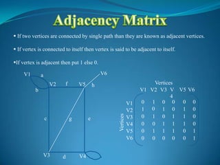  If two vertices are connected by single path than they are known as adjacent vertices.

 If vertex is connected to itself then vertex is said to be adjacent to itself.

If vertex is adjacent then put 1 else 0.

     V1       a                                 V6
                      V2       f   V5       h                            Vertices
          b                                                          V1 V2 V3 V V5 V6
                                                                                4
                                                                V1   0 1 0 0 0 0
                                                                V2   1 0 1 0 1 0

                                                     Vertices
                  c                     e                       V3   0 1 0 1 1 0
                                                                V4   0 0 1 1 1 0
                                                                V5   0 1 1 1 0 1
                                                                V6   0 0 0 0 0 1


              V3           d       V4
 
