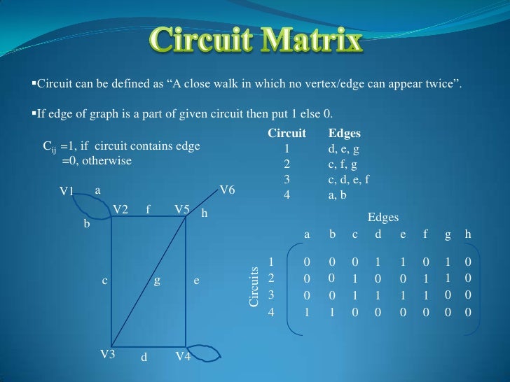 Matrix Representation Of Graph
