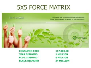 5X5 FORCE MATRIX




CONSUMER PACK   117,000.00
STAR DIAMOND    1 MILLION
BLUE DIAMOND    6 MILLION
BLACK DIAMOND   34 MILLION
 