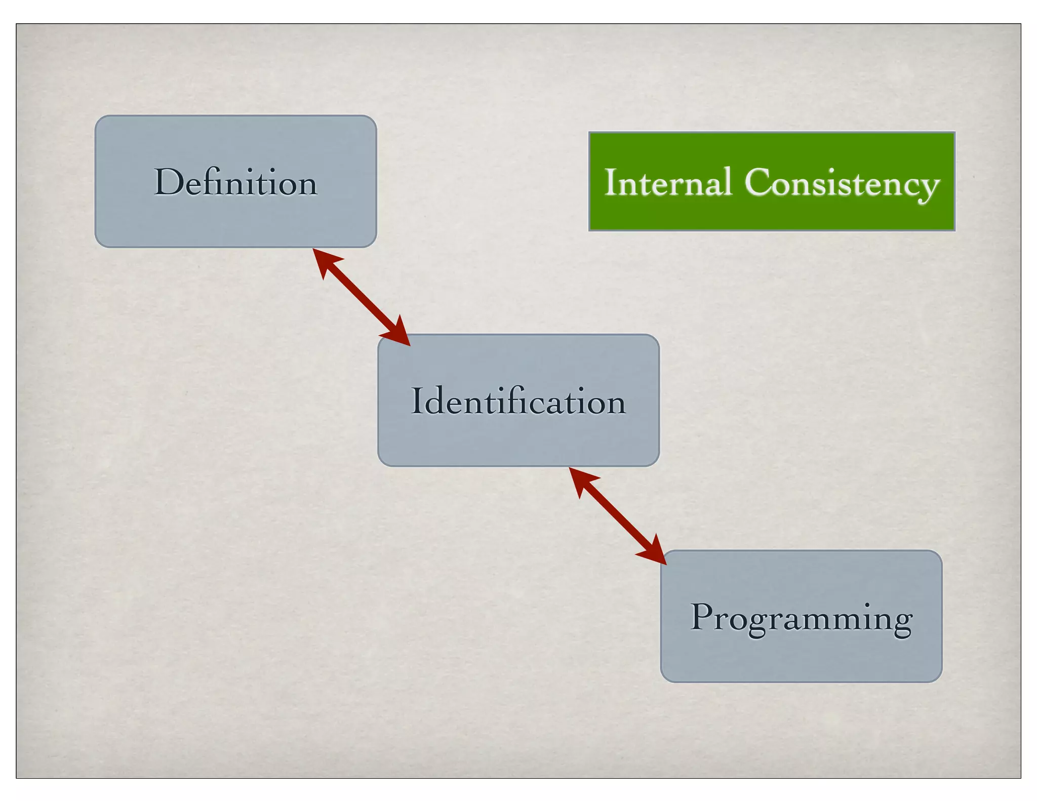Deﬁnition
Identiﬁcation
Programming
Internal Consistency
 