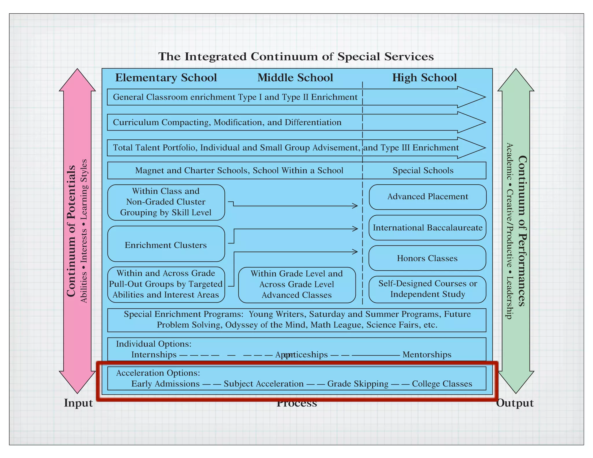 Within Class and
Non-Graded Cluster
Grouping by Skill Level
Enrichment Clusters
Within and Across Grade
Pull-Out Groups by Targeted
Abilities and Interest Areas
Within Grade Level and
Across Grade Level
Advanced Classes
Advanced Placement
Self-Designed Courses or
Independent Study
International Baccalaureate
Honors Classes
The Integrated Continuum of Special Services
Elementary School Middle School High School
General Classroom enrichment Type I and Type II Enrichment
Curriculum Compacting, Modification, and Differentiation
Total Talent Portfolio, Individual and Small Group Advisement, and Type III Enrichment
Magnet and Charter Schools, School Within a School Special Schools
Special Enrichment Programs: Young Writers, Saturday and Summer Programs, Future
Problem Solving, Odyssey of the Mind, Math League, Science Fairs, etc.
Individual Options:
Internships — — — — — — — — Apprenticeships — — —————— Mentorships
Acceleration Options:
Early Admissions — — Subject Acceleration — — Grade Skipping — — College Classes
ContinuumofPotentials
Abilities•Interests•LearningStyles
ContinuumofPerformances
Academic•Creative/Productive•Leadership
Input Process Output
 