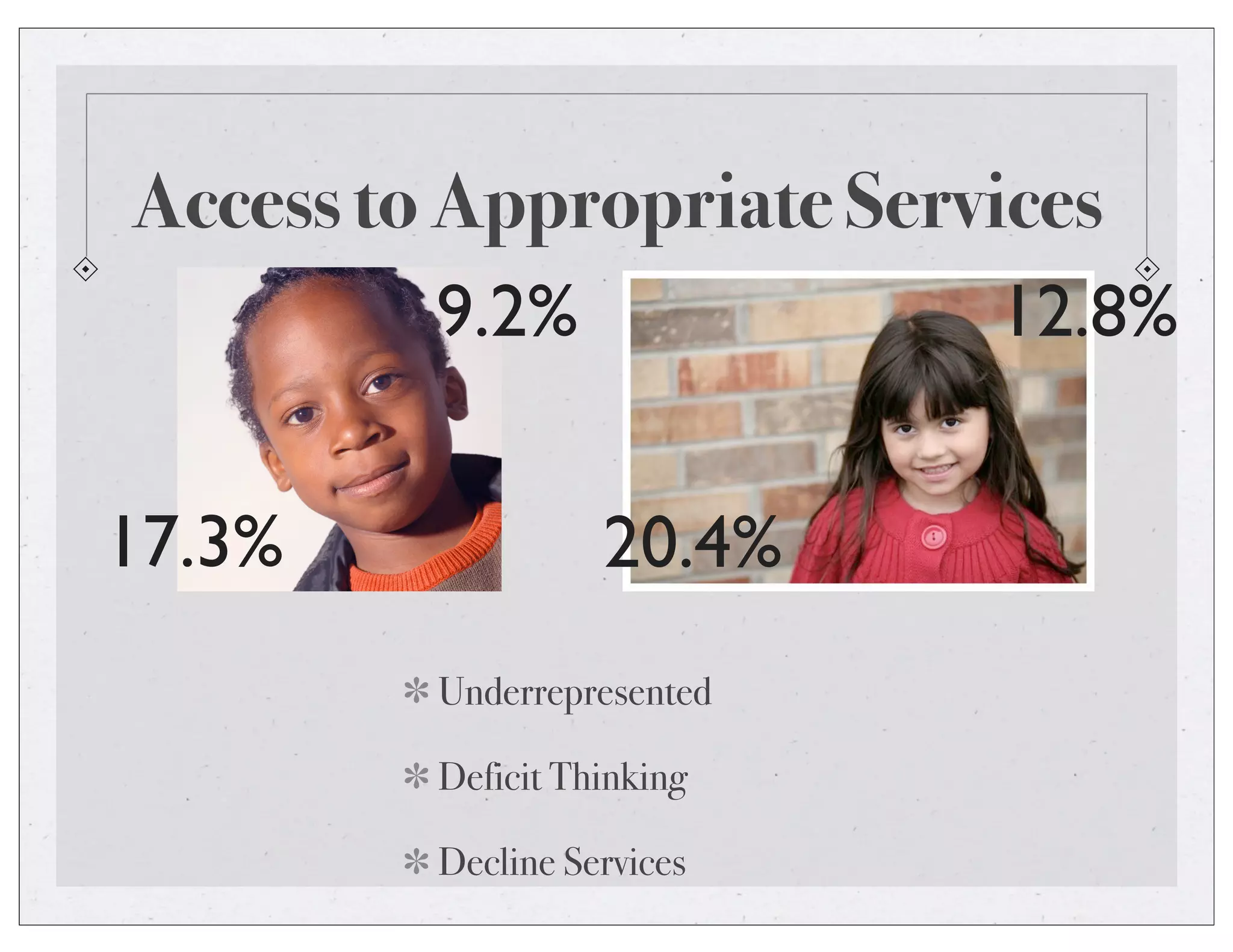 Access to Appropriate Services
Underrepresented
Deficit Thinking
Decline Services
17.3%
9.2%
20.4%
12.8%
 
