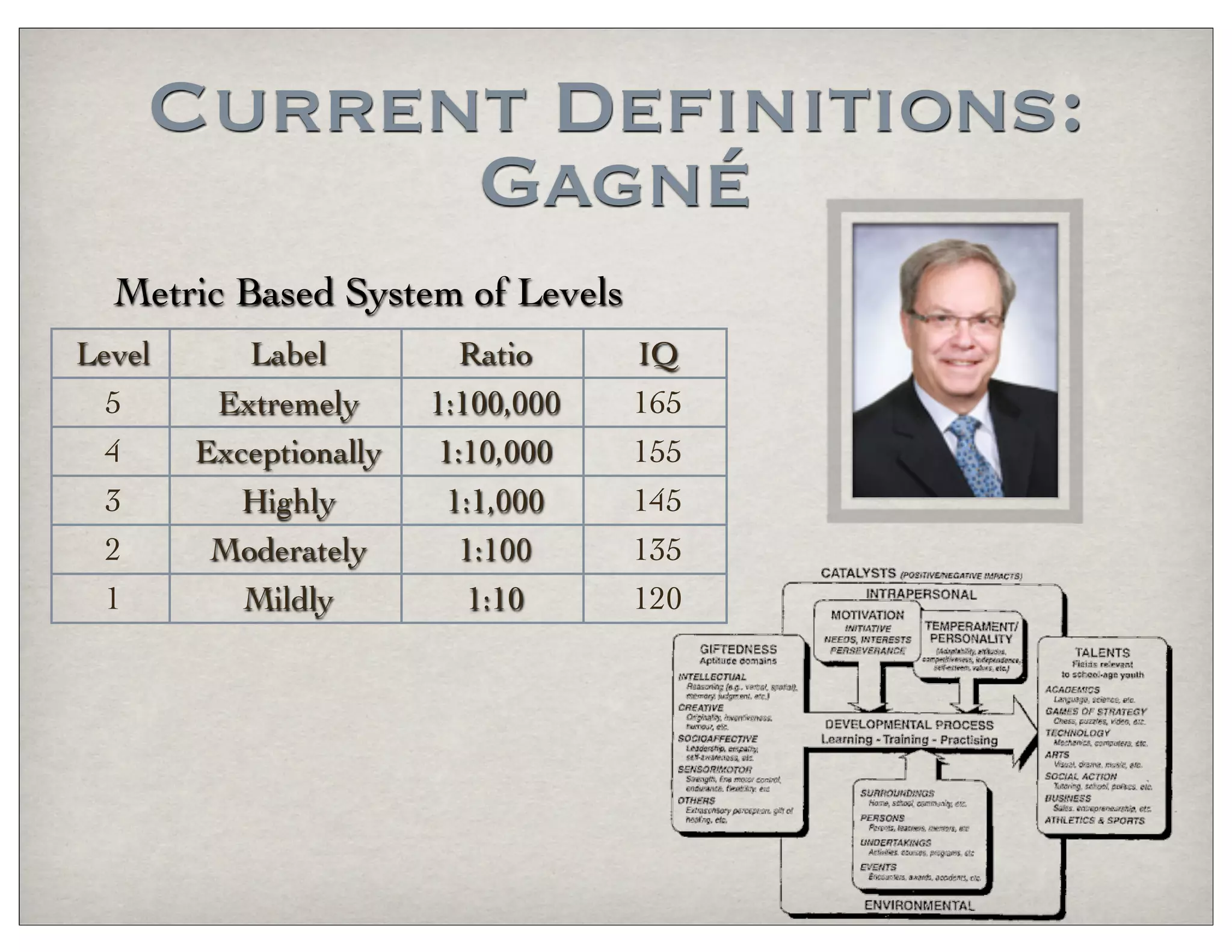 Current Definitions:
Gagné
Metric Based System of Levels
Level Label Ratio IQ
5 Extremely 1:100,000 165
4 Exceptionally 1:10,000 155
3 Highly 1:1,000 145
2 Moderately 1:100 135
1 Mildly 1:10 120
 