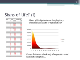 15




Signs of life? (I)
years        count            cumulate perc
         0           226440              10%       About 46% of patents are sleeping for 3
         1           543710              34%
         2           444338              54%       or more years: death or hybernation?
         3           333857              68%
         4           218510              78%
         5           142531              84%
         6           105895              89%
         7            72767              92%    600000
         8            47673              94%
         9            18871              95%
                                                500000
        10            16535              96%
        11             9351              96%
        12             6700              96%    400000
        13             5944              97%
        14             4848              97%
        15             5802              97%
                                                300000                                                       count
        16             6529              97%                                                                 years
        17             7897              98%    200000
        18             8521              98%
        19             8358              98%
        20             7790              99%    100000
        21             7142              99%
        22             5707              99%        0
        23             5032             100%
                                                         1   3   5   7   9   11 13 15 17 19 21 23 25 27 29
        24             4116             100%
        25             2761             100%
        26             1588             100%
        27              612             100%   We can do further check only aftergrant to avoid
                                               examination lag time…
        28              102             100%
 