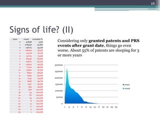 16




Signs of life? (II)
years         count      cumulate %
          0      40838         3,9%     Considering only granted patents and PRS
          1
          2
               278306
                146175
                             30,8%
                             44,9%
                                        events after grant date, things go even
          3     118409       56,3%      worse. About 55% of patents are sleeping for 3
          4      112118       67,1%
          5      91703        75,9%     or more years
          6      82536       83,9%
          7      63672       90,0%
          8      44205       94,3%    300000
          9       17410      96,0%
        10       15900        97,5%
                                      250000
         11       8930       98,4%
        12         6263      99,0%
        13         5132      99,5%    200000
        14        2848       99,7%
        15         1547      99,9%    150000                                                   years
        16          564      99,9%
                                                                                               count
        17          306     100,0%
                                      100000
        18           94     100,0%
        19           87     100,0%
        20           25     100,0%     50000
        21             8    100,0%
        22           14     100,0%         0
        23            11    100,0%             1   3   5   7   9   11   13 15 17 19 21 23 25
        24             3    100,0%
        25             1    100,0%
 