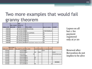 23




    Two more examples that would fail
    granny theorem
                      PRS
           PRS_EVENT_ GAZETTE
PUBLN_NR SEQ_NR       DATE       PRS_CODE                              des ctr states        L520EP
    268838          0 20/10/1987 APPLICATION                                                                    Lapses on all
    268838          1 01/06/1988 AK                                    ATDEFRGBNLSE                             but 1: fee
    268838          6 21/04/1993 PG25 (LAPSED)                         NL
    268838          7 21/04/1993 PG25                                  SE                                       payment
    268838         13 22/10/1993 PG25                                  GB                                       registered
    268838         14 22/10/1993 PG25                                  AT
    268838         17 30/06/1994 PG25                                  FR
                                                                                                                only at yr 20
    268838         19 02/01/2007 PGFP (POSTGRANT: ANNUAL FEES PAY)     DE                             20


           PRS_EVENT_
PUBLN_NR SEQ_NR       PRS_GAZETTE_DATE PRS_CODE        L501EP L502EP des ctr states L520EP
    870653          1        14/10/1998 AK                           DEGB                                       Renewal after
                                                                                                                Revocation do not
    870653          8        28/08/2002 REG            GB     FG4D                         GRANT
    870653         11       23/07/2003            26                                         OPPOSITION FILED
    870653         12       11/08/2004 R26                                                                      implies to be alive
    870653         13       05/04/2006 PGFP            GB                               9
    870653         14       06/04/2006 PGFP            DE                               9
    870653         15       30/05/2007 GBPR
    870653         16       30/05/2007 27W                                                       REVOKED
    870653         17       24/11/2007 PGFP            GB                               10
 