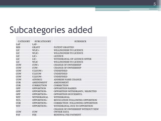 5




Subcategories added
   CATEGORY     SUBCATEGORY                 SUBDESCR
 LAP          LAP-
 MIS          GRANT           PATENT GRANTED
 LIC          WLIC+           WILLINGNESS TO LICENCE
 LIC          WLIC-           WILLINGNESS TO LICENCE
 LIC          LIC+            LICENCE
 LIC          LIC-            WITHDRAWAL OF LICENCE OFFER
 LIC          WLIC            WILLINGNESS TO LICENCE
 COW          COW+            CHANGE OF OWNERSHIP
 COW          COW-            CHANGE OF OWNERSHIP
 COW          ULICOW+         UNDEFINED
 COW          ULICOW          UNDEFINED
 COW          ULICOW-         UNDEFINED
 COW          ADNMCG          ADDRESS NAME CHANGE
 COR          AMENDMENT       AMENDMENT
 COR          CORRECTION      CORRECTION
 OPP          OPPOSITION      OPPOSITION RAISED
 OPP          OPPOSITION-     OPPOSITION WITHDRAWN / REJECTED
 OPP          OPPOSITION+     OPPOSITION SUCCESSFUL
 WIT          WITHDRAWAL      WITHDRAWAL
 NUL          OPPOSITION+     REVOCATION FOLLOWING OPPOSITION
 COR          OPPOSITION+     CORRECTION FOLLOWING OPPOSITION
 WIT          OPPOSITION+     WITHDRAWAL DUE TO OPPOSITION
                              CHANGE OF OWNERSHIP WITHOUT NEW
 COW          COW             OWNER DATA
 PAY          FEE             RENEWAL FEE PAYMENT
 