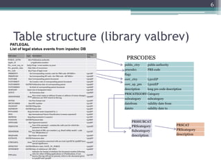 6




      Table structure (library valbrev)
  PATLEGAL
  List of legal status events from inpadoc DB
                                                                                             Corresp.

                                                                                                         PRSCODES
field name           type Description
                                                                                             TAG
PUBLN_AUTH            $(2) Publication authority
Appln_id                  9 Application number
Prs_event_seq_nr     Int(5) Progr event number ny punr                                                  publn_ctry      publn authority
Prs_gazzette_date     Date Date of occurrence
Prs_code              $(4) Type of legal event                                                          prscode1        PRS code
PRSREFCY                $2 Corresponding country code for PRS code •EP REG••                 L501EP
PRSEPCOD                $4 Corresponding EP code 1 for PRS code •EP REG••                    L502EP
                                                                                                        flag1
PATCORR                $20 Corresponding patent document                                     L503EP     corr_ctry       L501EP
PATCORRCY               $2 Country code of corresponding patent document                     L504EP
PATCORRPD           DATE8 Publication date of corresponding patent                           L505EP     corr_ep_prs     L502EP
PATCORRKD               $2 Kind of corresponding patent document                             L506EP
DCSTLIST             $300 List of designated states                                          L507EP     description     long prs code description
EXTCY                   $2 Extension state                                                   L508EP
                             New owner name or address if name or address of owner changes;
                                                                                                        PRSCATEGORY Category
NEWOWNER              $255                                                                  L509EP
                             addresses are NOT stored in this tag
                                                                                                        subcategory     subcategory
 NOTES                 700 Free format text                                                  L510EP
 SPCNUMBER             $20 SPC number                                                        L511EP     datefrom        validity date from
 FILINGDT           DATE8 Filing date                                                        L512EP
 EXPIRYDT           DATE8 Expiry date                                                        L513EP     dateto          validity date to
INVNAMES              $255 Inventor name (separated by ;)                                    L515EP
 IPCS                  $50 International Patent Classification (comma separated)             L516EP
 REPRNM               $255 Representative's name(s)                                          L517EP
 PAYDATE            DATE8 Payment date                                                       L518EP
 OPPNAME               $50 Opponent name(s)                                                  L519EP             PRSSUBCAT
FEEPAYYR                10
                           Year of fee payment - contains the xxth year for which the
                                                                                             L520EP             PRScategory                  PRSCAT
                           payment was made

NEWIPRNR               $30
                             New kind of IPR, new number; e.g. Brazil utility model - code
                                                                                             L521EP             Subcategory                  PRScategory
                             GA;"MI4601602-3"
REQNAME               $50 Name of requester                                                  L522EP             description                  description
EXTDATE             DATE8 Extension date                                                     L523EP
                             List of countries concerned with an event L507EP & L508EP have
CTRYLIST2             $100                                                                  L524EP
                             special significance.
EFFECTDT            DATE8 Effective date; DATE_IN_FORCE                                     L525EP
WITHDRDT            DATE8 Date of withdrawal (EP 18W)                                       L526EP
                          Indicator for format of attribute list document number following
                          rules for either (F)iling applications or (P)ublications. If not
FPFLAG2                $1                                                                   L527EP
                          known, this tag will not be present; refers to the document given
                          in L503EP and L504EP
 