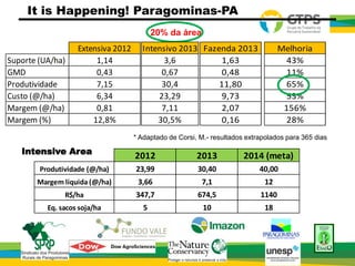 | 11
20% da área
It is Happening! Paragominas-PA
* Adaptado de Corsi, M.- resultados extrapolados para 365 dias
Extensiva 2012
Suporte (UA/ha) 1,14
GMD 0,43
Produtividade 7,15
Custo (@/ha) 6,34
Margem (@/ha) 0,81
Margem (%) 12,8%
Intensivo 2013
3,6
0,67
30,4
23,29
7,11
30,5%
Fazenda 2013
1,63
0,48
11,80
9,73
2,07
0,16
Melhoria
43%
11%
65%
53%
156%
28%
2012 2013 2014 (meta)
Produtividade (@/ha) 23,99 30,40 40,00
Margem líquida (@/ha) 3,66 7,1 12
R$/ha 347,7 674,5 1140
Eq. sacos soja/ha 5 10 18
Intensive Area
 