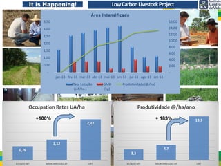 -
2,00
4,00
6,00
8,00
10,00
12,00
14,00
16,00
-
0,50
1,00
1,50
2,00
2,50
3,00
3,50
jan-13 fev-13 mar-13 abr-13 mai-13 jun-13 jul-13 ago-13 set-13
Área Intensificada
Taxa Lotação
(UA/ha.)
GMD
(kg)
Produtividade (@/ha)
0,76
1,12
2,22
ESTADO MT MICRORREGIÃO AF URT
Occupation Rates UA/ha
+100%
3,3
4,7
13,3
ESTADO MT MICRORREGIÃO AF URT
Produtividade @/ha/ano
+ 183%
LowCarbonLivestockProjectIt is Happening!
 