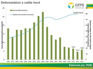 6,42
4,57
5,84
0
10
20
30
40
50
60
70
80
90
0
5
10
15
20
25
30
1996 1997 1998 1999 2000 2001 2002 2003 2004 2005 2006 2007 2008 2009 2010 2011 2012 2013
ProductionintheLegalAmazon
(millionmetrictonsormillionanimals)
YearlyDeforestation(thousandkm2)
Yearly Deforestation
Cattle Herd (million animals)
Cattle Herd
Deforestation x cattle herd
Elaborado por: IPAM
 