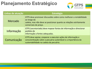 Linhas de atuação Estratégia
Mercado
GTPS deve promover discussões sobre como melhorar a rentabilidade
ao longo da
cadeia, mas não deve se posicionar quanto as relações estritamente
comerciais de preço.
Informação
GTPS (secretariado) deve mapear fontes de informação e direcionar
pedidos de
informação a fontes adequadas.
Comunicação
GTPS deve apoiar, cooperar e executar ações de informação e
conscientização sobre a pecuária sustentável e a importância da
sustentabilidade na cadeia da pecuária.
Planejamento Estratégico
 