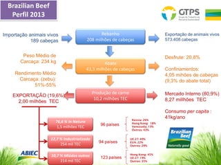 Rebanho
208 milhões de cabeças
Importação animais vivos
189 cabeças
Exportação de animais vivos
573.408 cabeças
Abate
43,3 milhões de cabeças
Produção de carne
10,2 milhões TEC
EXPORTAÇÃO (19,6%)
2,00 milhões TEC
Mercado Interno (80,9%)
8,27 millhões TEC
Consumo per capita :
41kg/ano
Desfrute: 20,8%
Confinamentos:
4,05 mihões de cabeças
(9,3% do abate total)
Peso Médio de
Carcaça: 234 kg
Rendimento Médio
Carcaça: (zebu):
51%-55%
Rússia: 26%
Hong Kong: 18%
Venezuela: 13%
Outros: 43%
UE-27: 49%
EUA: 22%
Outros: 29%
Hong Kong: 45%
UE-27: 19%
Outros: 35%
76,6 % In Natura
1,5 milhões TEC
96 países
12,7 % Industrializada
254 mil TEC
94 países
10,7 % Miúdos outros
214 mil TEC
123 países
Brazilian Beef
Perfil 2013
 