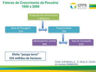 Produção de carne bovina
3.36%/ano
Área de Pastagem
21%
Produtividade
79%
Desempenho animal
38%
Taxa de Ocupação
62%
Efeito “poupa terra”
525 milhões de hectares
Fonte: G.B.Martha Jr., E. Alves, E. Contini
Em revisão (EMBRAPA)
Fatores de Crescimento da Pecuária
1950 a 2006
 