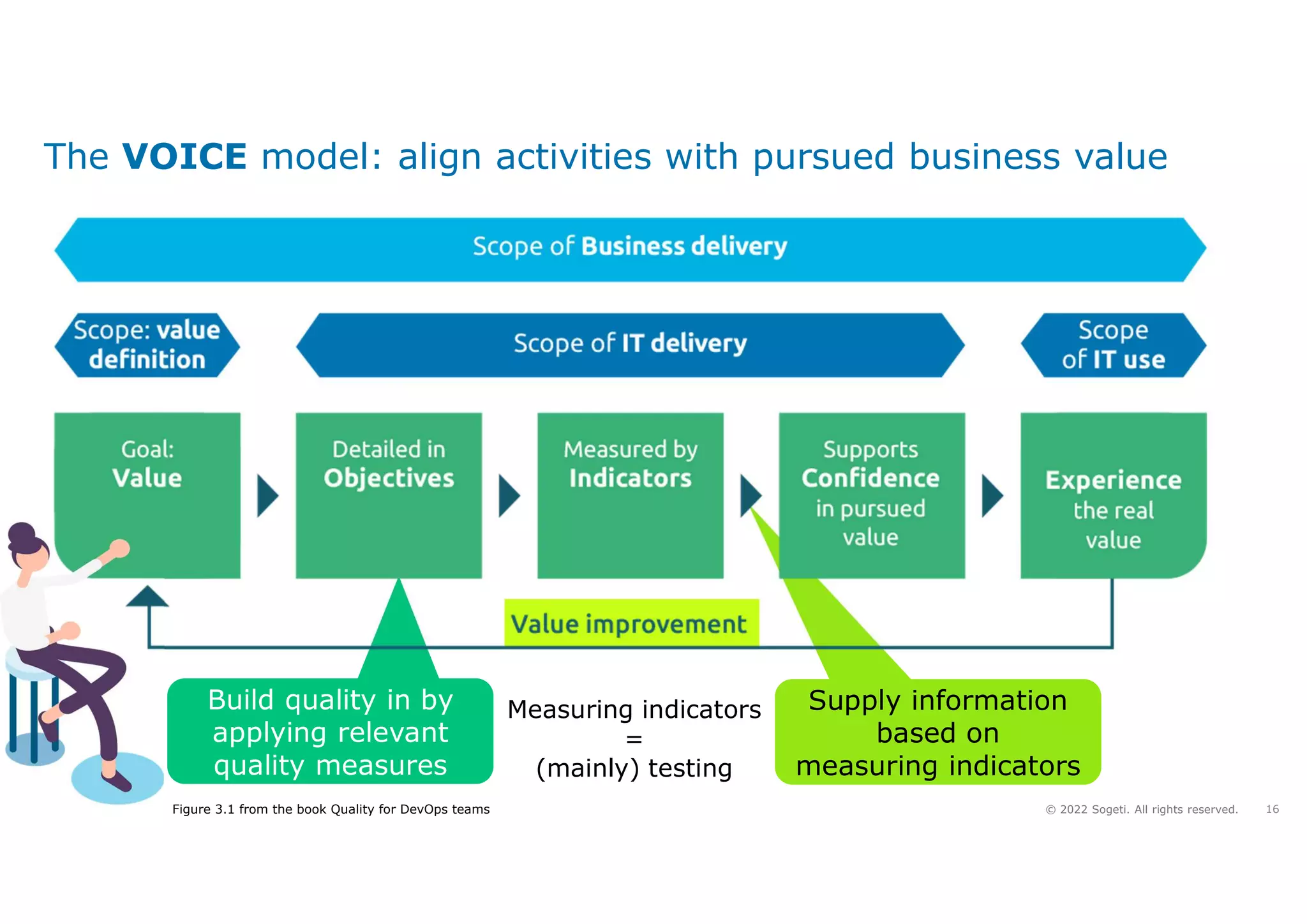 16
© 2022 Sogeti. All rights reserved.
Build quality in by
applying relevant
quality measures
Supply information
based on
measuring indicators
The VOICE model: align activities with pursued business value
Measuring indicators
=
(mainly) testing
Figure 3.1 from the book Quality for DevOps teams
 