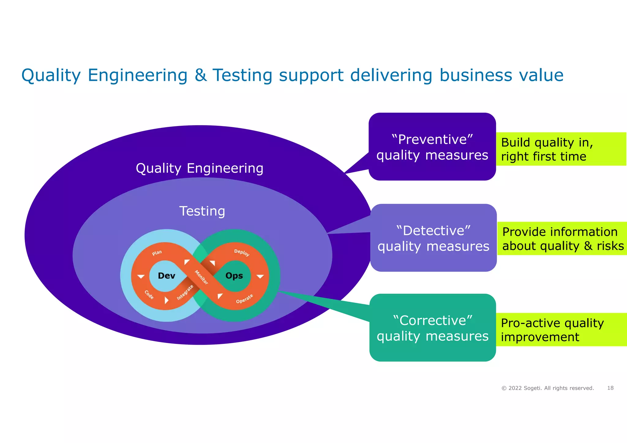 18
© 2022 Sogeti. All rights reserved.
Quality Engineering & Testing support delivering business value
Quality Engineering
Testing
“Detective”
quality measures
“Preventive”
quality measures
Build quality in,
right first time
Provide information
about quality & risks
“Corrective”
quality measures
Pro-active quality
improvement
 