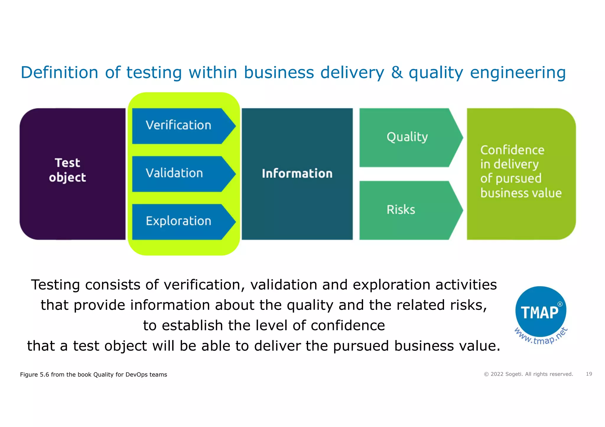19
© 2022 Sogeti. All rights reserved.
Definition of testing within business delivery & quality engineering
Testing consists of verification, validation and exploration activities
that provide information about the quality and the related risks,
to establish the level of confidence
that a test object will be able to deliver the pursued business value.
Figure 5.6 from the book Quality for DevOps teams
 