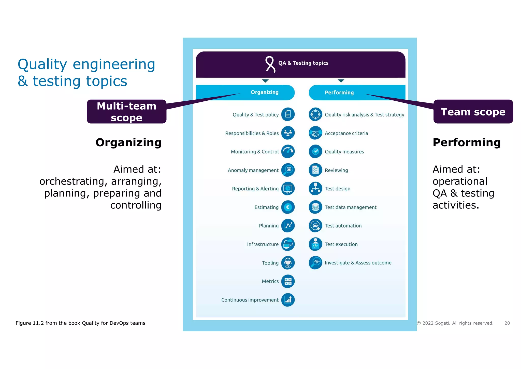 20
© 2022 Sogeti. All rights reserved.
Quality engineering
& testing topics
Team scope
Multi-team
scope
Figure 11.2 from the book Quality for DevOps teams
Organizing
Aimed at:
orchestrating, arranging,
planning, preparing and
controlling
Performing
Aimed at:
operational
QA & testing
activities.
 