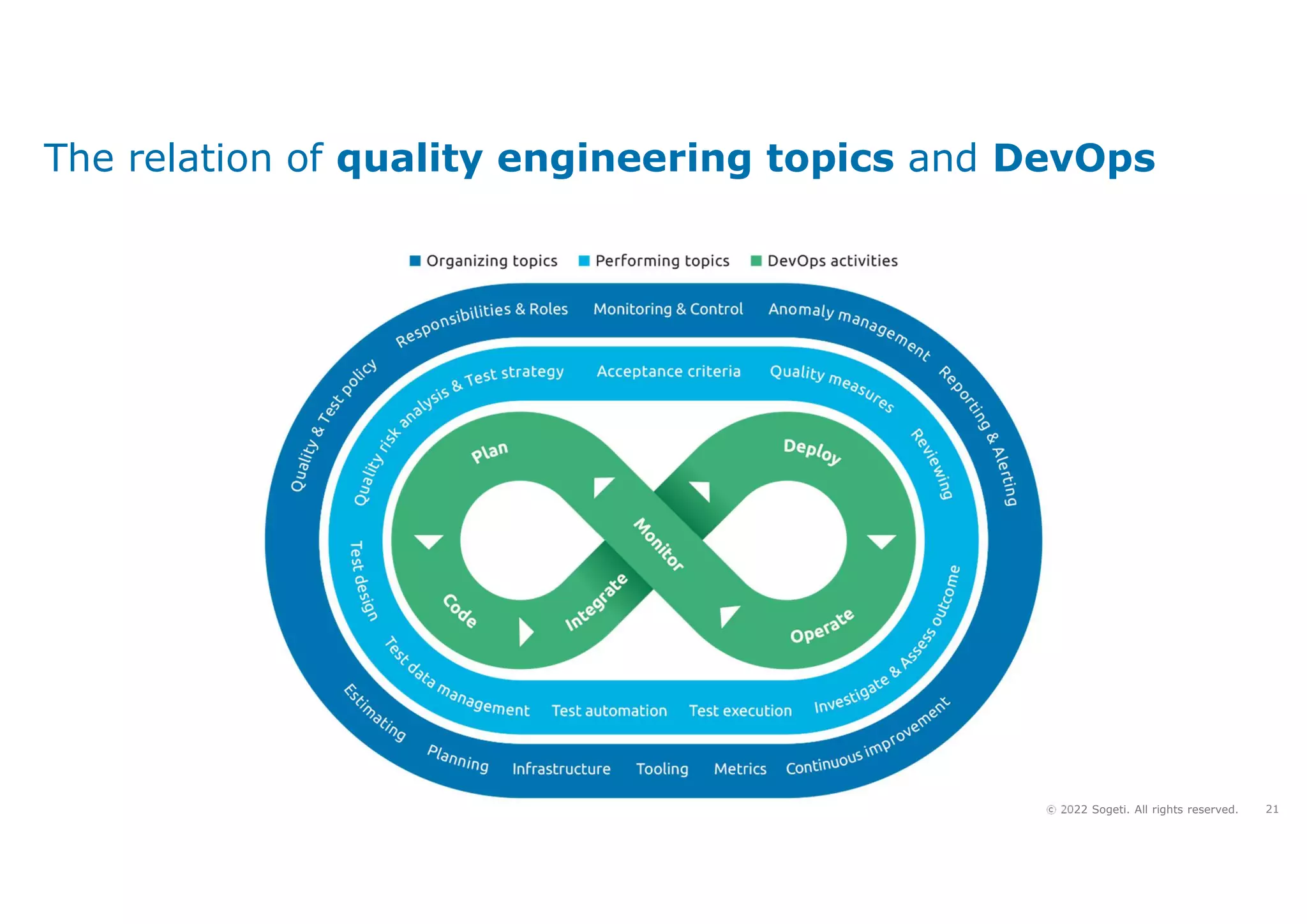 21
© 2022 Sogeti. All rights reserved.
The relation of quality engineering topics and DevOps
 