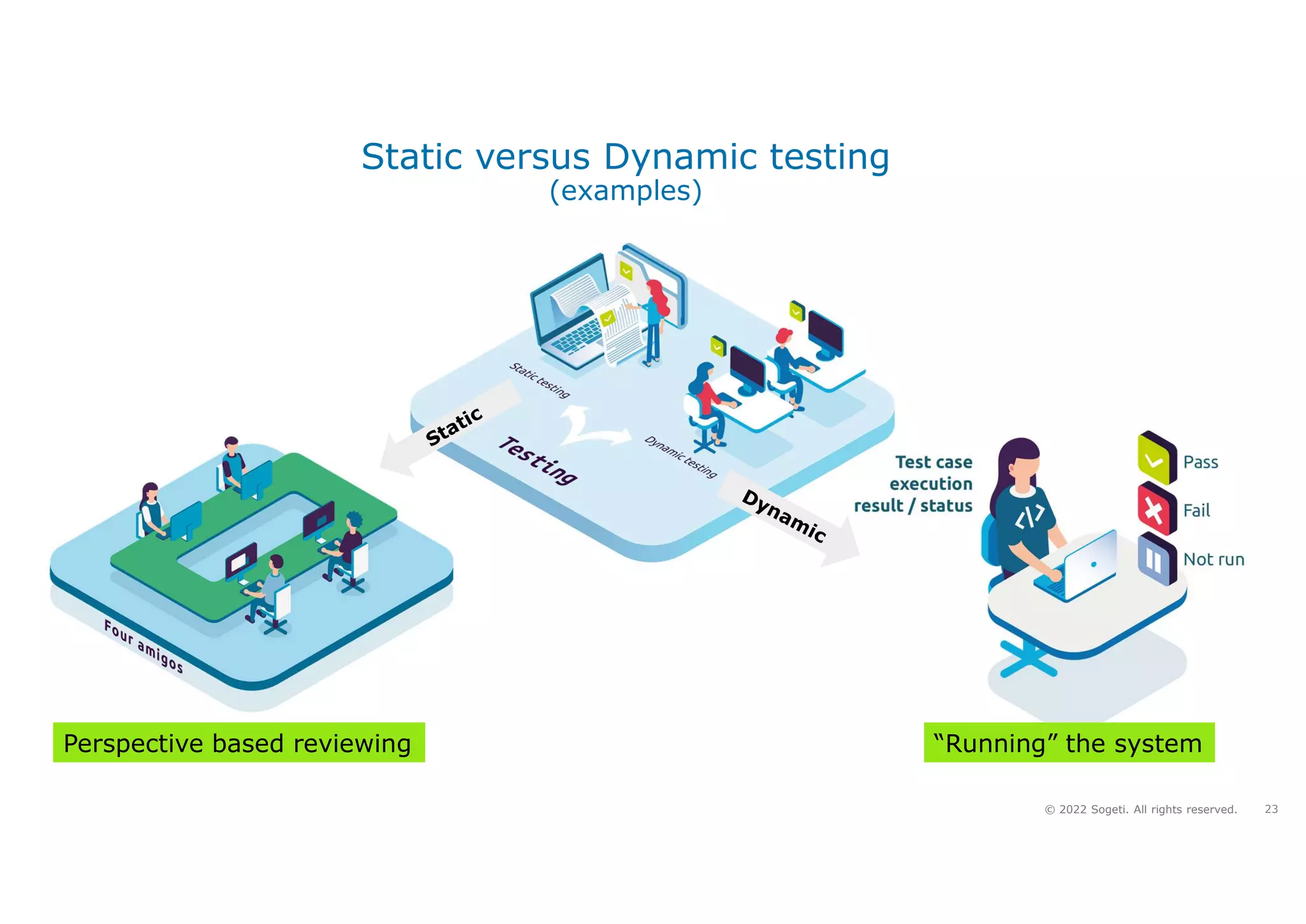 23
© 2022 Sogeti. All rights reserved.
Static versus Dynamic testing
(examples)
Perspective based reviewing “Running” the system
 