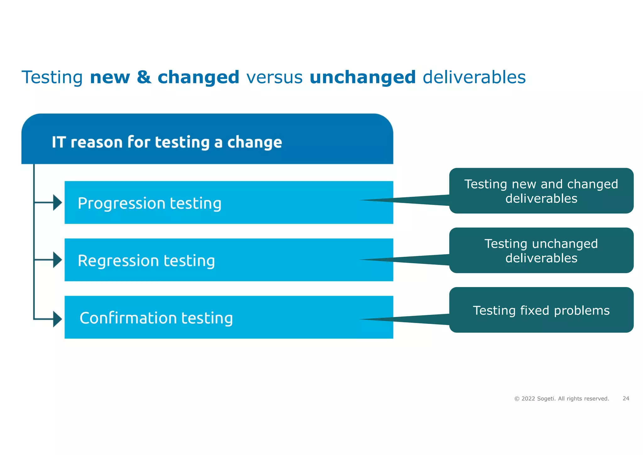 24
© 2022 Sogeti. All rights reserved.
Testing new & changed versus unchanged deliverables
Testing new and changed
deliverables
Testing unchanged
deliverables
Testing fixed problems
 