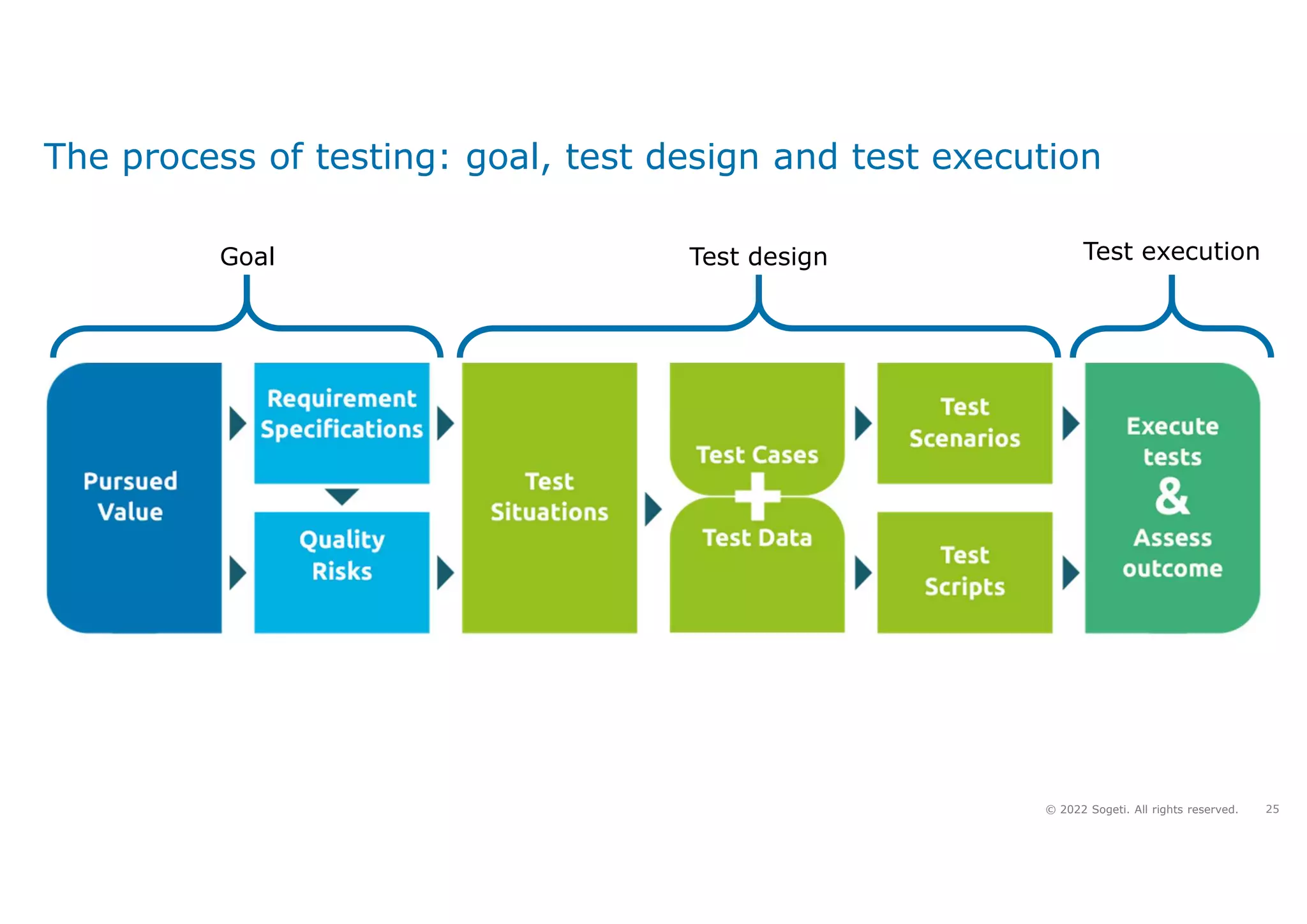25
© 2022 Sogeti. All rights reserved.
The process of testing: goal, test design and test execution
Goal Test design Test execution
 