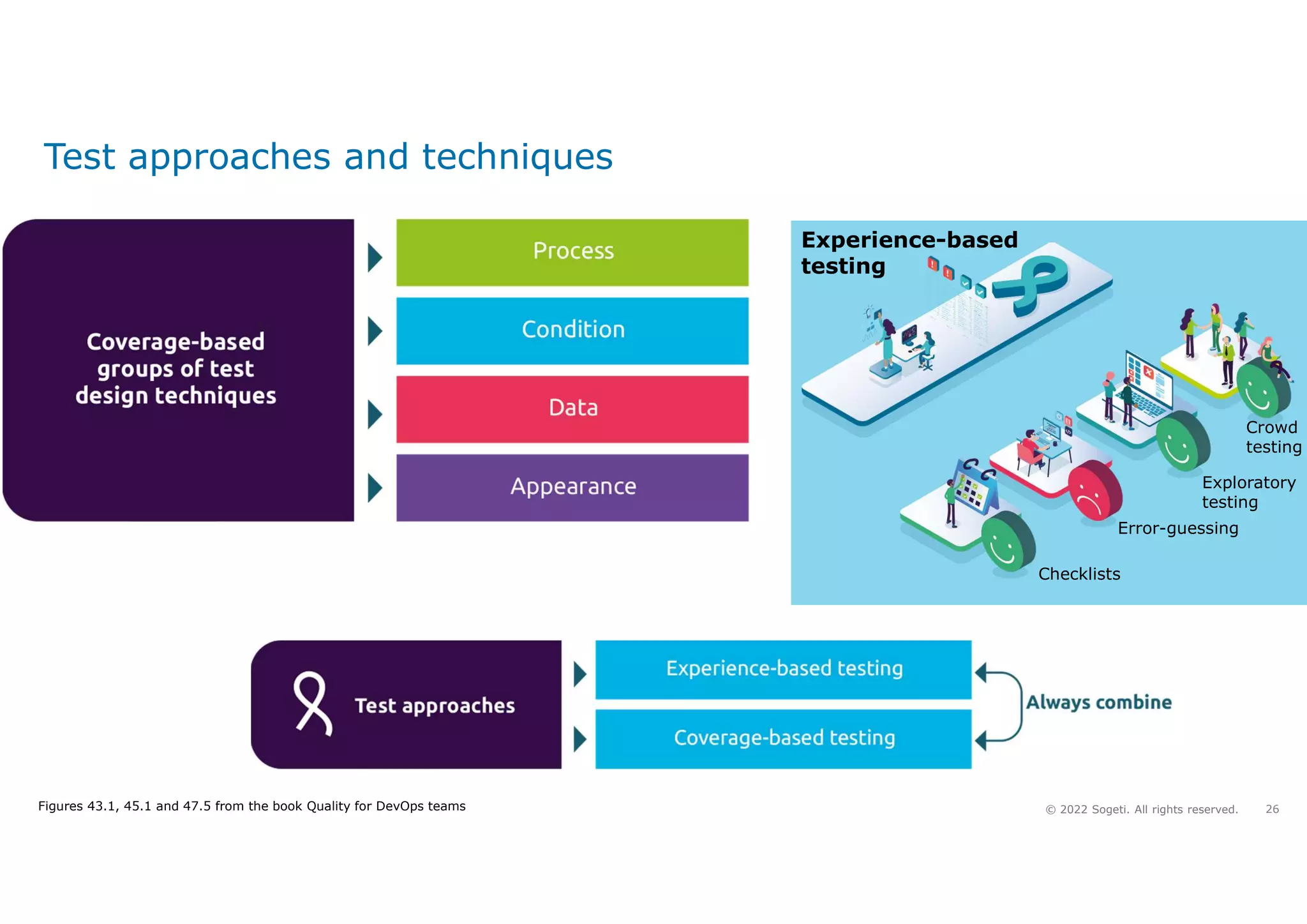 26
© 2022 Sogeti. All rights reserved.
Test approaches and techniques
Experience-based
testing
Error-guessing
Exploratory
testing
Crowd
testing
Checklists
Figures 43.1, 45.1 and 47.5 from the book Quality for DevOps teams
 