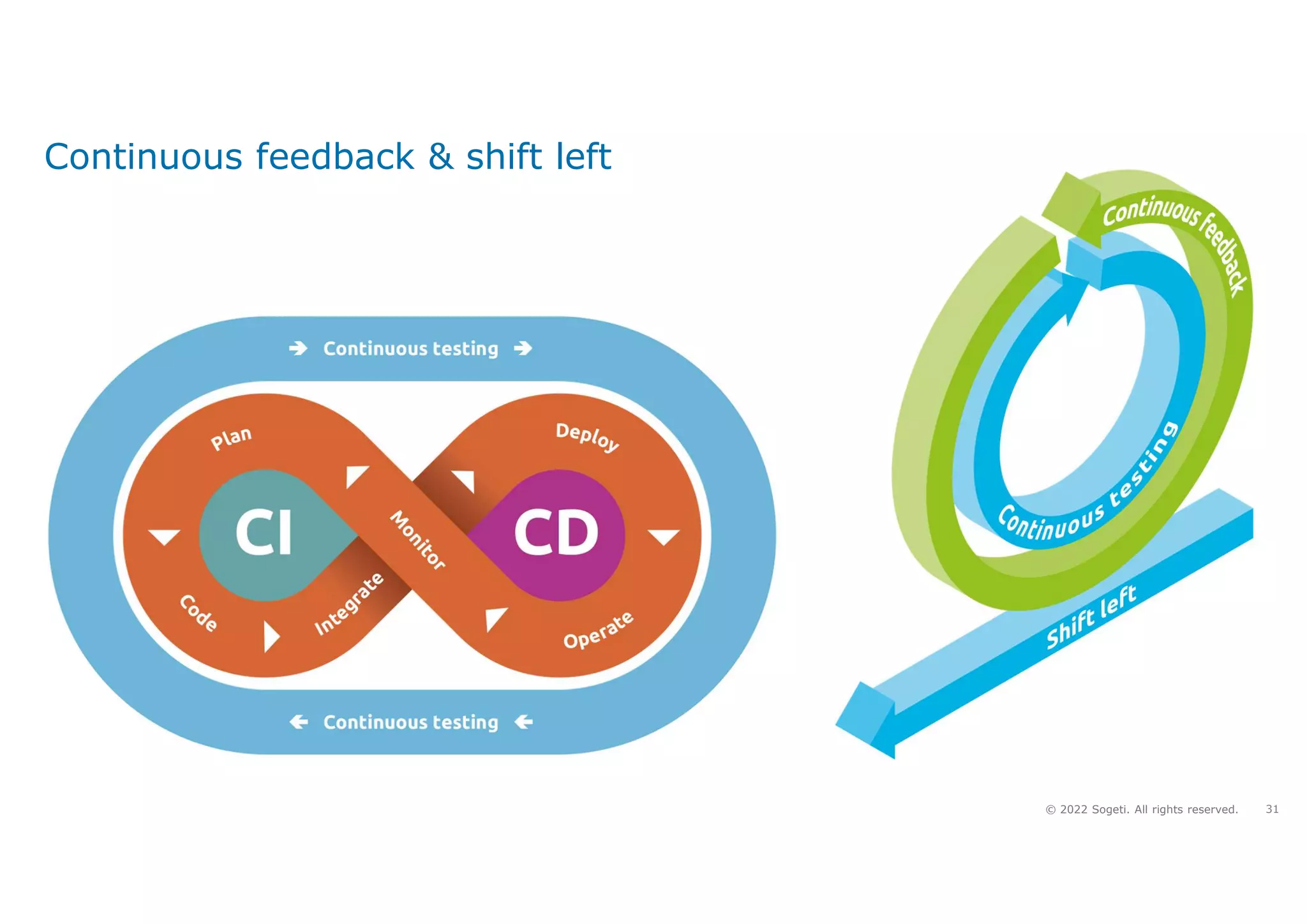 31
© 2022 Sogeti. All rights reserved.
Continuous feedback & shift left
 