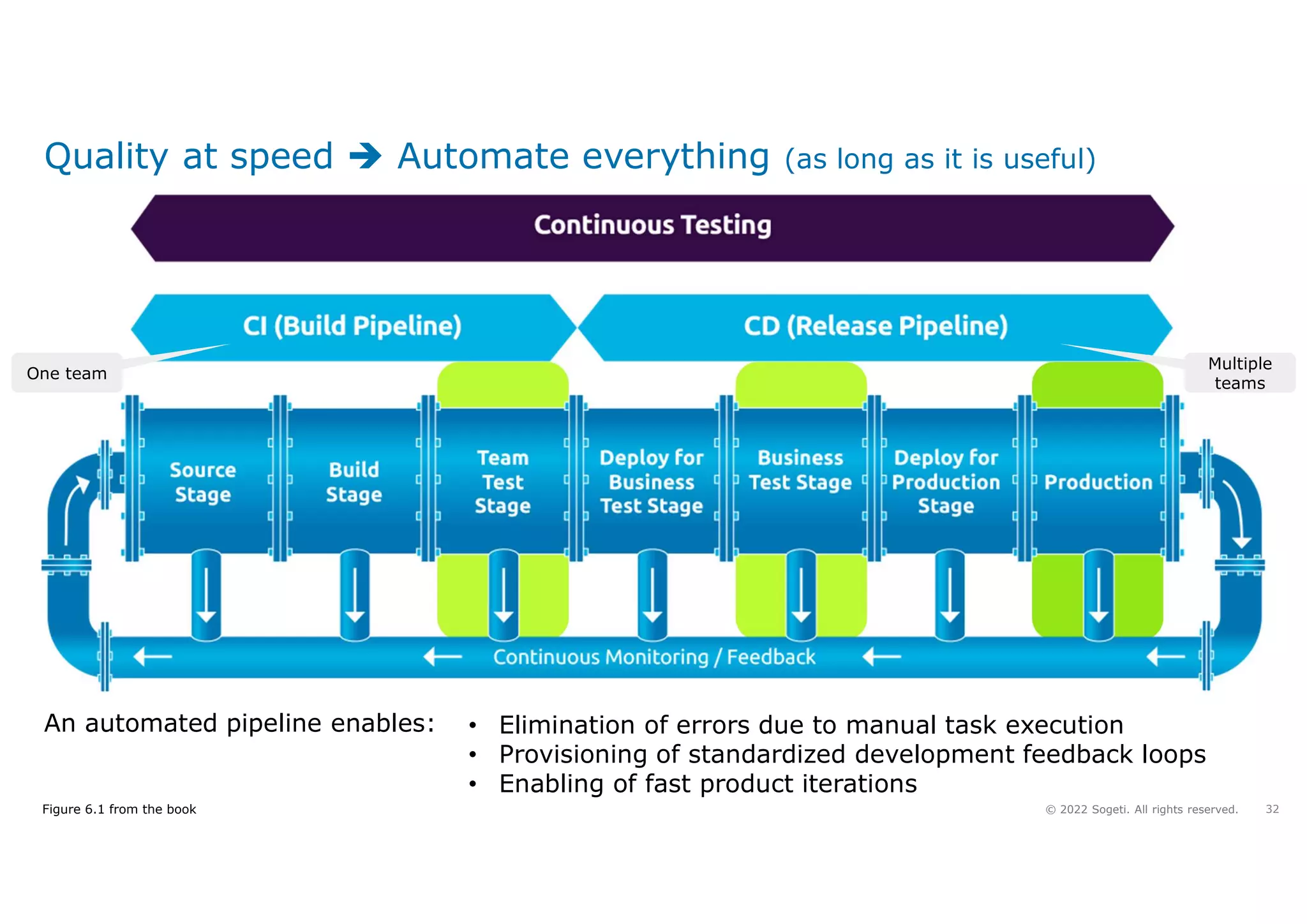 32
© 2022 Sogeti. All rights reserved.
Quality at speed  Automate everything (as long as it is useful)
An automated pipeline enables: • Elimination of errors due to manual task execution
• Provisioning of standardized development feedback loops
• Enabling of fast product iterations
Figure 6.1 from the book
One team
Multiple
teams
 