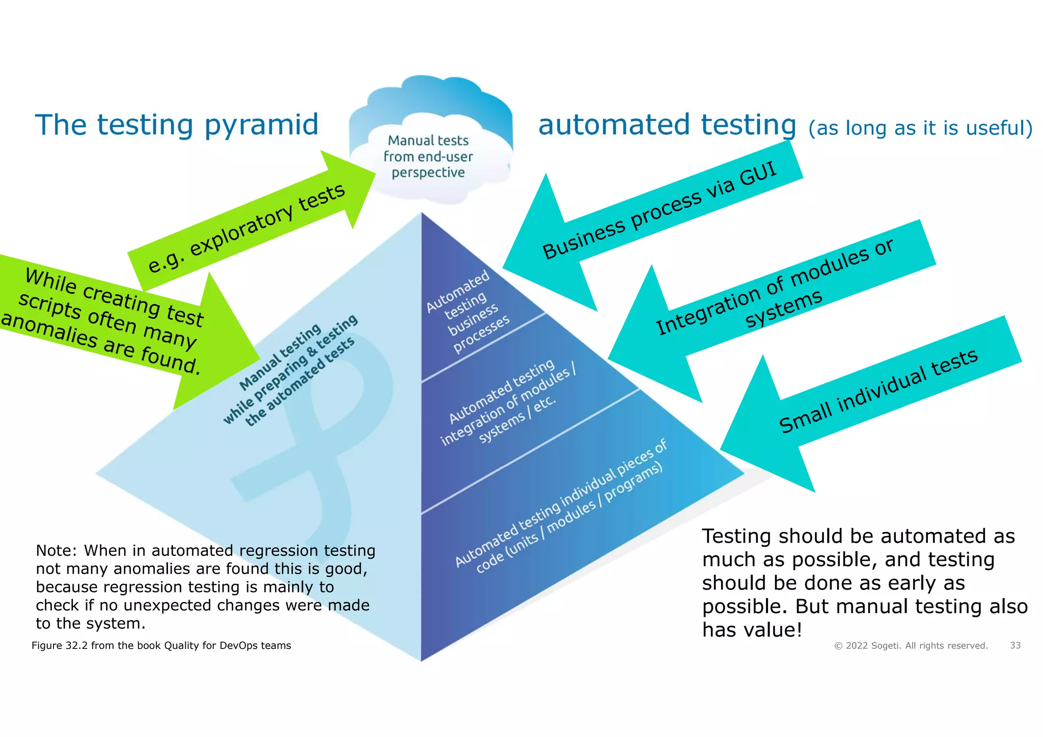 33
© 2022 Sogeti. All rights reserved.
The testing pyramid automated testing (as long as it is useful)
Testing should be automated as
much as possible, and testing
should be done as early as
possible. But manual testing also
has value!
Note: When in automated regression testing
not many anomalies are found this is good,
because regression testing is mainly to
check if no unexpected changes were made
to the system.
Figure 32.2 from the book Quality for DevOps teams
 