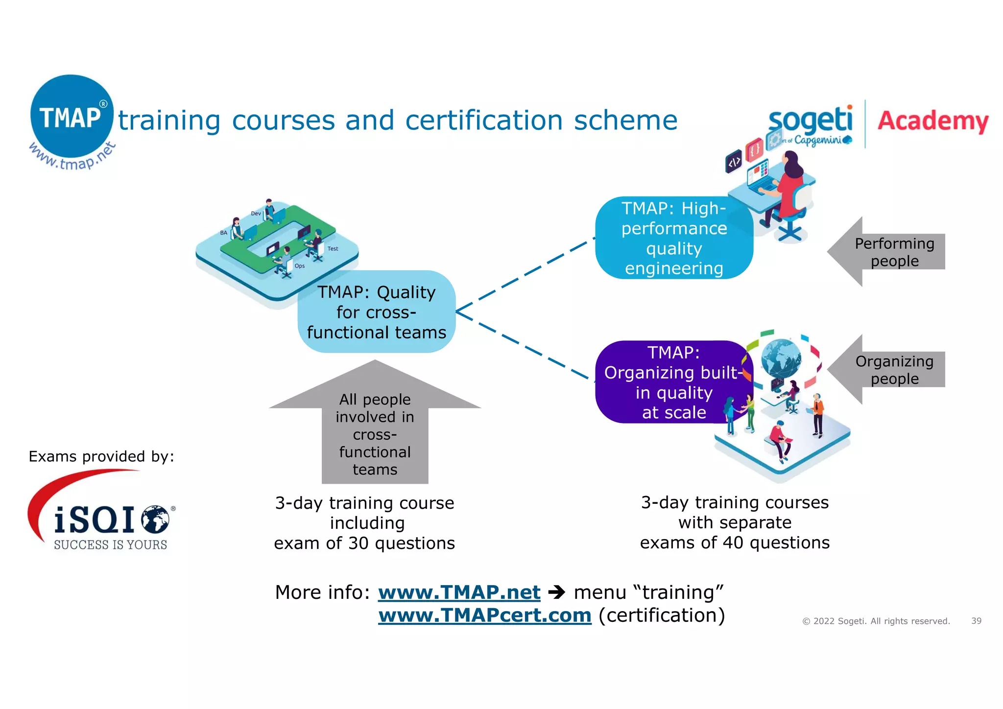 39
© 2022 Sogeti. All rights reserved.
TMAP training courses and certification scheme
TMAP: Quality
for cross-
functional teams
TMAP: High-
performance
quality
engineering
TMAP:
Organizing built-
in quality
at scale
Performing
people
3-day training course
including
exam of 30 questions
3-day training courses
with separate
exams of 40 questions
All people
involved in
cross-
functional
teams
Organizing
people
Exams provided by:
More info: www.TMAP.net  menu “training”
www.TMAPcert.com (certification)
 