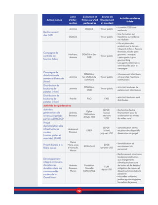 10
Action menée
Zone
d’inter­
vention
Exécution et
firmes ou OCB
partenaires
Source de
financement
et montant
Activités réalisées
à date
Renforcement
des GSB
Jérémie DDAG’A Trésor public
•	7 comités GSB sont
renforcés
DDAG’A Trésor public
•	Une formation sur
l’épidémio-surveillance
est réalisée
Campagne de
contrôle de
fourmis folles
Marfranc,
Jérémie
DDAG’A et Les
GSB
Trésor public
•	Mis en place des
produits sur le terrain :
1 Dupont Arilon, 2 flacons
themidor, 1 boîte petit
gourmet, 1 masque,
1 paire gants, 1 gros
gourmet king
•	Les agents vétérinaires
sont recyclés pour la
campagne
Campagne de
distribution de
semence d’haricots
(hiver)
Jérémie
DDAG’A et
les OCB de la
commune
Trésor public
•	5 tonnes sont distribués
à travers les 7 sections
communales
Distribution de
boutures de
patates (Hiver)
Jérémie
DDAG’A et
OCB
Trésor public
•	200 000 boutures de
patates sont distribuées
Distribution de
boutures de
patates (Hiver)
Previlé FAO FAO
•	400 000 boutures sont
distribuées
Activités des partenaires
Activités
génératrices de
revenus organisés
par les ASPACREP
Jérémie,
Roseaux
Église
Méthodiste
d’Haïti, PRR
(EPER-
Suisse)
260 000
USD
•	Recherche d’autre
financement pour la
scolarisation au niveau
du milieu rural
Projet
d’amélioration des
infrastructures
rurales
(routes, pistes et
marchés), (PAIR)
Jérémie et
Roseaux
EPER
(EPER-
Suisse)
303 440 USD
•	Sensibilisation et mis
en place des dispositifs
d’exécution du projet
Projet d’appui a la
filière cacao
Dame
Marie, anse
d’Hainault,
Moron
ROPADAM
EPER
140 000 USD
•	Sensibilisation et
recrutement du
personnel
Développement
intégré et moyens
d’existences
durables dans les
communautés
rurales de la
Grand’Anse
Jérémie,
Roseaux,
Moron
Fondation
Nouvelle
RAND’ANSE
FLM
83 177 USD
•	Renforcement structures
locales/sensibilisation
aux changements
climatiques/concours
de textes et de dessins/
mitigation de risques et
désastres/reforestation/
plaidoirie
•	Mutuelles solidarité,
jardins agro écologiques,
formation de jeunes
 