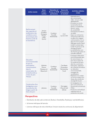 11
Action menée
Zone
d’inter­
vention
Exécution et
firmes ou OCB
partenaires
Source de
financement
et montant
Activités réalisées
à date
Renforcement
des capacités et
amélioration des
conditions socio-
économiques des
femmes rurale de
la Grand’Anse
Jérémie
(Castillon,
Despagne,
Margon,
Latigo,
Docco)
Fondation
Nouvelle
RAND’ANSE
FLM
64 000 USD
•	Alphabétisation
des communautés
cibles : 120 pers. déjà
alphabétisées
•	Formation sur droits
humains/droit de la
femme, sur leadership
féminin, notion
de comptabilité
(270 femmes formées à
cet effet)
•	Appui aux entreprises
entrepreneuriales (mis
en place d’un magasin
communautaire, mis en
place de micro-projets
d’élevage mouton, bœuf
(crédit 5 vaches), lapin
(crédit 70 paires), et de
stockage de grain)
•	Les bénéficiaires sont
des femmes groupées en
mutuelle solidarité
Éducation
environnementale
et pour la
participation
communautaire
dans la
conservation de
la biodiversité au
niveau du parc
Macaya
Jérémie,
Moron,
Roseaux et
Beaumont
Fondation
Nouvelle
RAND’ANSE
Carribean
Ecosystem
Partnership
Fund
•	Campagne d’éducation
environnementale dans
les zones tampon au
parc (mis en place de
10 comités de 20 pers.
dans les 4 communes
limitrophes, réalisation
de 12 séances formations
sur éducation
environnementale,
campagne de
sensibilisation
•	Réalisation d’un atelier
sur la mis en place d’un
réseau des comités de
sauvegarde du parc
Construction d’un
biodigesteur pour
la production de
biogaz a partir de
lisiers de porc
Jérémie
Fondation
Nouvelle
RAND’ANSE
Norvegian
Church Aid
(NCA)
•	Un biodigesteur de
25 m3
est construit et
fonctionnel au local de la
FNGA
•	Production de fertilisant
organique pour la
production de tomate
Perspectives
•	 Distribution de 280 cabris à Abricot, Bonbon, Chambellan, Pestel pour 140 bénéficiaires
•	 20 tonnes métriques de haricots
•	 5 tonnes métriques de maïs à distribuer à travers toutes les communes du département
 