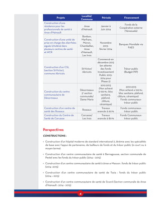 4
Projets
Localité/
Commune
Période Financement
Construction d’une
résidence pour les
professionnels de santé à
Anse d’Hainault
Anse
d’Hainault
Janvier à
Juin 2014
Fonds de la
Coopération externe
(Venezuela)
Construction d’une unité de
prise en charge des diarrhées
aiguës (choléra) dans
plusieurs centres de santé
et HCR
Bonbon,
Marfranc,
Moron,
Chambellan,
Anse
d’Hainault,
Les Irois
Novembre
2013-
février 2014
Banques Mondiale via
FAES
Construction d’un CSL
(section St-Victor),
commune Abricots
St-Victor/
Abricots
Commencé en
décembre 2013
(en attente
des fonds
Investissement
Public 2013-
2014 pour
Phase 2)
Trésor public
(Budget PIP)
Construction du centre
communautaire de
Désormeaux
Désormeaux
3e
section
communale/
Dame Marie
2012-2013
(Non achevé
à 100 % : bloc
sanitaire,
plafond,
clôture,
céramique)
2012-2013
(Non achevé a 100 % :
bloc sanitaire, plafond,
clôture, céramique)	
Fonds communaux-
trésor public
Construction d’un centre de
santé des Roseaux
Roseaux
Travaux
avancés à 60 %
Fonds communaux-
trésor public
Construction du Centre de
Santé de Carcasse
Carcasse/
Les Irois
Travaux
avancés à 80 %
Fonds Communaux-
trésor public
Perspectives
CONSTRUCTIONS :
•	 Construction d’un hôpital moderne de standard international à Jérémie avec les spécialités
de base avec l’appui de partenaires, de bailleurs de fonds et du trésor public (à court ou à
moyen terme)
•	 Construction d’un centre communautaire de santé à Bernagousse, section communale de
Pestel avec les fonds du trésor public (2014 – 2015)
•	 Construction d’un centre communautaire de santé à Anse-a-Masson : fonds de trésor public
(2014 -2015)
•	 Construction d’un centre communautaire de santé de Tozia  : fonds du trésor public
(2014 – 2015)
•	 Construction d’un centre communautaire de santé de Sicard (Section communale de Anse
d’Hainault : 2014 - 2015)
 