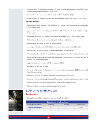 5
•	 Construction d’un centre communautaire de santé de Annette (Section communale de Fonds
Cochon, commune des Roseaux : 2014 -2015)
•	 Construction d’un nouveau centre de santé aux Abricots (2014 – 2015)
•	 Construction d’un nouveau centre d’approvisionnement des intrants (CDAI) : 2014 – 2015
RÉHABILITATIONS :
•	 Réhabilitation de la résidence des médecins de l’hôpital Saint Antoine de Jérémie (2014 –
2015) : Trésor public
•	 Agrandissement du service d’urgence de l’hôpital Saint Antoine de Jérémie (2014 – 2015) :
Trésor public
•	 Bétonnage de la cour de l’hôpital Saint Antoine de Jérémie (2014 – 2015) : Trésor public
•	 Réhabilitation du centre de santé Saint Agnès de Beaumont (2014)
•	 Réhabilitation du centre de santé de Bonbon (2014)
•	 Aménagement du bureau de l’Unité d’Arrondissement de santé no 2 (UAS2) : 2014
•	 Mise en place de PRO par HHF au niveau de certaines localités (2014)
•	 Intensification des activités de sensibilisation pour la prévention des maladies (Indéterminé)
•	 Poursuite de la série de formation des prestataires (DSGA/MDM/PEPFAR/SQSH) sur le
choléra et d’autres pathologies
•	 Approvisionnement en eau des UTC en situation difficile
•	 Formation de 200 ASCP (2014)
•	 Ouverture d’un centre de diagnostic et de traitement de la tuberculose CDT à Roseaux et à
Grand Vincent (2014)
•	 Ouverture d’un site ARV a Anse d’Hainault, à Moron et à Corail (2014)
•	 Ouverture d’un centre de diagnostic des IST aux Irois, à Latibolière, à Beaumont. (2014 – 2015)
•	 Réalisation d’une campagne de Planification familiale (2014 et à continuer)
•	 Réalisation d’une campagne de déparasitage (2014 – 2015)
BANM LIMYE BANM LAVI / EDH
Réalisations
•	 Lampadaires installés : 292 à Jérémie et 564 dans la Grand’Anse
Département de la Grand’Anse
Lampadaires installés installés à installer remarques
Commune de Jérémie 292 8 SAM **
Pestel 21
 