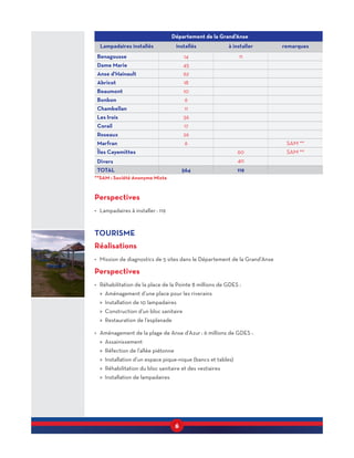 6
Département de la Grand’Anse
Lampadaires installés installés à installer remarques
Benagousse 14 11
Dame Marie 45
Anse d'Hainault 62
Abricot 18
Beaumont 10
Bonbon 6
Chambellan 11
Les Irois 36
Corail 17
Roseaux 26
Marfran 6 SAM **
Îles Cayemittes 60 SAM **
Divers 40
TOTAL 564 119
**SAM : Société Anonyme Mixte
Perspectives
•	 Lampadaires à installer : 119
TOURISME
Réalisations
•	 Mission de diagnostics de 5 sites dans le Département de la Grand’Anse
Perspectives
•	 Réhabilitation de la place de la Pointe 8 millions de GDES :
»» Aménagement d’une place pour les riverains
»» Installation de 10 lampadaires
»» Construction d’un bloc sanitaire
»» Restauration de l’esplanade
•	 Aménagement de la plage de Anse d’Azur : 6 millions de GDES :
»» Assainissement
»» Réfection de l’allée piétonne
»» Installation d’un espace pique-nique (bancs et tables)
»» Réhabilitation du bloc sanitaire et des vestiaires
»» Installation de lampadaires
 