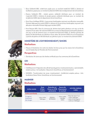 8
•	 Bons Solidarité (BS)  : 6 698 bons payés pour un montant 6 698 000 GDES à Jérémie et
25 285 bons payés pour un montant 25 285 000 GDES dans le département de la Grand’Anse
•	 Paniers Solidarité (PS)  : 22 500 paniers solidarité distribués pour un montant de
11 340 000  GDES à Jérémie et 40 450  paniers solidarité distribués pour un montant de
20 386 000 GDES dans le département de la Grand’Anse
•	 Kore Moun Andikape (KMA) : 21 personnes handicapées reçoivent une allocation mensuelle.
Montant déjà payé de 33 600 GDES à Jérémie et 63 personnes handicapées reçoivent une
allocation mensuelle Montant déjà payé 100 800 GDES
•	 Kore Peyizan (KP) : Dans la commune de Jérémie 600 petits planteurs ont reçu un kit de
semence d’une valeur de 1 020 000 GDES et au niveau du département 5 000 petits planteurs
ont reçu un kit de semence pour un montant de 8 500 000 GDES. À Jérémie 300 kits de
pêche ont été distribués aux pêcheurs d’une valeur de 510 000 GDES et sur la Grand’Anse
2 370 kits de pêche ont été distribués aux pêcheurs pour un montant de 4 029 000 GDES
MINISTÈRE DE L’ENVIRONNEMENT / SMCRS
Réalisations
•	 Mesure d’interdiction de vente de charbon de bois prise par les maires de la Grand’Anse
sous le leadership du Ministère de l’Environnement
Perspectives
•	 Distribution de 1000 sacs de charbon artificiels pour les communes de la Grand’Anse
CFI
Réalisations
•	 CaféBeaumont :Préparationdecafédehautdegamme,investissementprévu :1 400 000 $US,
emplois prévus : 79, localisation : Beaumont, Grand’Anse, en fonctionnement
•	 SOGEPA  : Transformation de cacao, investissement  : 751 680 000 emplois prévus  : 1012,
localisation Dame Marie, Grand’Anse, en fonctionnement
MARNDR
Réalisations
Action menée
Zone
d’inter­
vention
Exécution et
firmes ou OCB
partenaires
Source de
financement
et montant
Activités réalisées
à date
Action post-Sandy
Curage et
traitement
des berges
Léon rivière
Voldrogue
DDAG’A /
SETRAGEC
Trésor public
7 692 850
GDES
•	Pose de 1 024 m3
sur
rivière Voldrogue
•	2 500 ml de longueur
curée sur Voldrogue
 