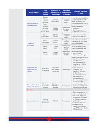 9
Action menée
Zone
d’inter­
vention
Exécution et
firmes ou OCB
partenaires
Source de
financement
et montant
Activités réalisées
à date
Réhabilitation de
pistes agricoles
Tronçon
de Route
Gebeau
Duchaine
(9 km)
DDAG’A
BURCONEX
Trésor public
665 000
GDES
•	5 km de route réhabilitée
•	1 400 ml de drain réalisé
•	700 ml de drain curé
•	Terrassement sur 2 149 m2
Tronçon
de Route
Duchaine
Previlé (8 km)
DDAG’A
BETSCO
Trésor public
629 997,36
GDES
•	4 350 ml de route
réhabilitée
•	860 ml de canal curé
•	1 550 m2
de terrassage
Correction
de ravines
Ravine
rivière Mahot
DDAG’A
CHODPJ
Trésor public
420 000
GDES
•	1,2 km de ravine traitée
•	525 m3
de seuil érigés
Ravine
Deschamps
DDAG’A
FNGA
Trésor public
875 000
GDES
•	2 km de ravines traitées
•	797,88 m3
de seuil érigé
•	705 clayonnages
Ravine
Paroty
DDAG’A
OPP
Trésor public
560 000
GDES
•	1 km de ravine traitée
•	469 m3
de seuil érigés
Ravine
Monete
DDAG’A
REHDEV
Tresor public
1 225 000
GDES
•	2,4 km de ravine
sont corrigés
•	796 m3
de seuils érigés
Programme de
distribution de
chèvres
Réalisation
sur Jérémie
DDAG’A et
Les Comités
communaux
Trésor public
Pour première génération :
•	720 chèvres locales
sont distribuées,
360 bénéficiaires ont
reçu chacun 2 chèvres
locales
•	Onze séances de
formations sont
réalisées à l’intention
des bénéficiaires,
95 personnes ont reçu
une formation sur
l’élevage de chèvre
•	Une séance de formation
pour les encadreurs
Mis en place d’une
laiterie à Marfranc
Marfranc,
quartier de
Jérémie
Secrétaire
d’État à Prod.
Animale
Trésor public
•	La laiterie est construite
et presque prête pour la
pour production de lait
Services
Service vétérinaire
Sections
communales
de Jérémie
DDAG’A Trésor public
•	Déparasitage interne et
externe et traitement
•	(218 bœufs, 183 cabris,
157 moutons, 36 mulets,
25 chevaux, 173 porcs,
35 chiens)
•	Castration (3 mulets)
•	Formation sur les
maladies de charbon,
rage, PPC et New Castle
pour 38 jeunes
 
