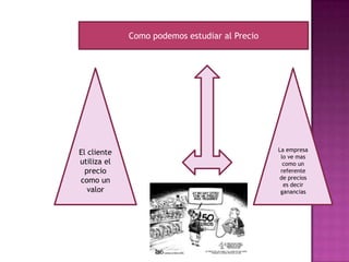 Como podemos estudiar al PrecioEl cliente utiliza el precio como un valorLa empresa lo ve mas como un referente de precios es decir ganancias